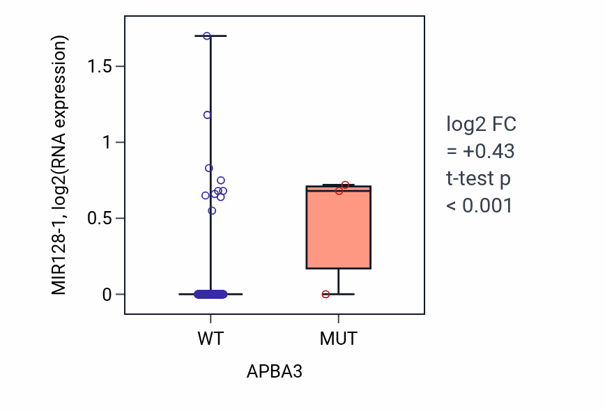Box plot of MIR128-1 in APBA3-low vs APBA3-high samples in SARC.