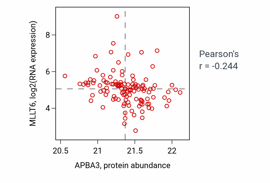 Per-sample scatter of APBA3 vs MLLT6 in BRCA (Pearson r = -0.24).