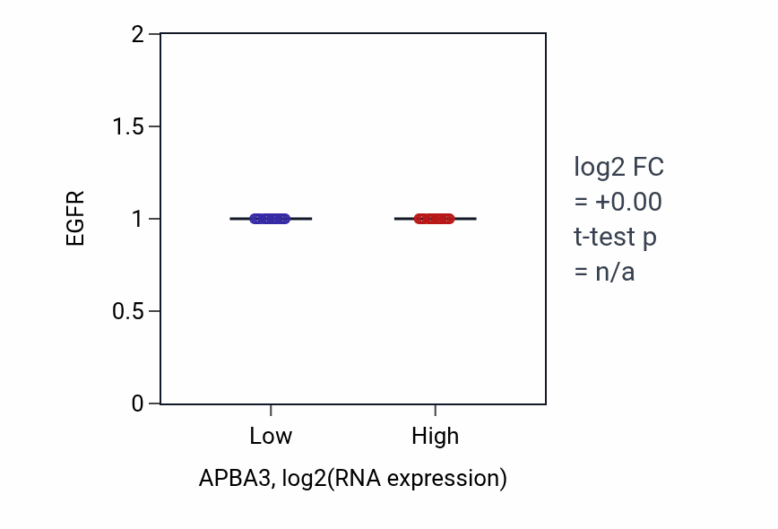 Box plot of EGFR in APBA3-low vs APBA3-high samples in UCEC.