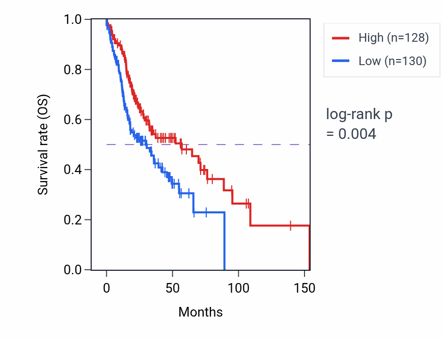 Kaplan&ndash;Meier survival curve for APBA3 RNA expression in HNSC: high vs low expression groups.