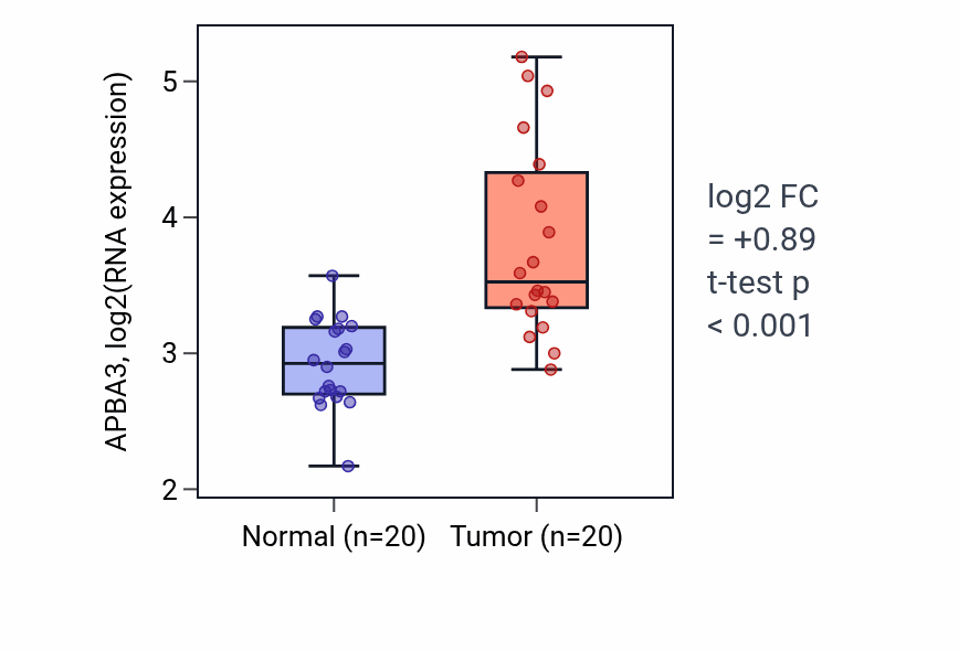 Tumor-vs-normal expression box plot for APBA3 RNA in COAD.