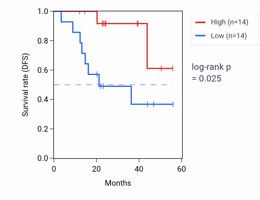 Kaplan&ndash;Meier survival curve for APBA3 mass-spec protein-high vs -low samples in HNSC.
