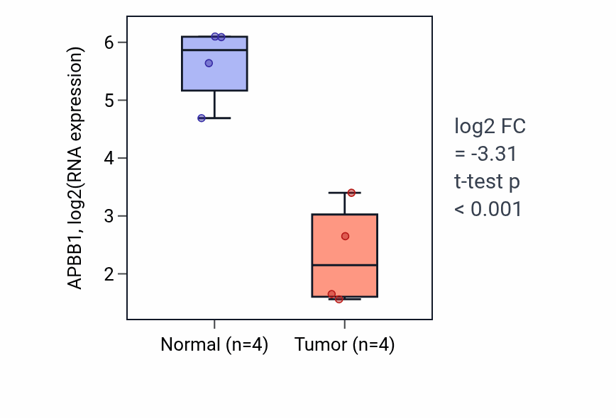 Tumor-vs-normal expression box plot for APBB1 in BLCA.