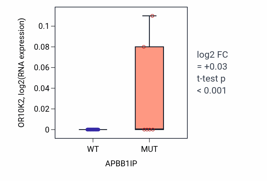 Box plot of OR10K2 in APBB1IP-low vs APBB1IP-high samples in BREAST.