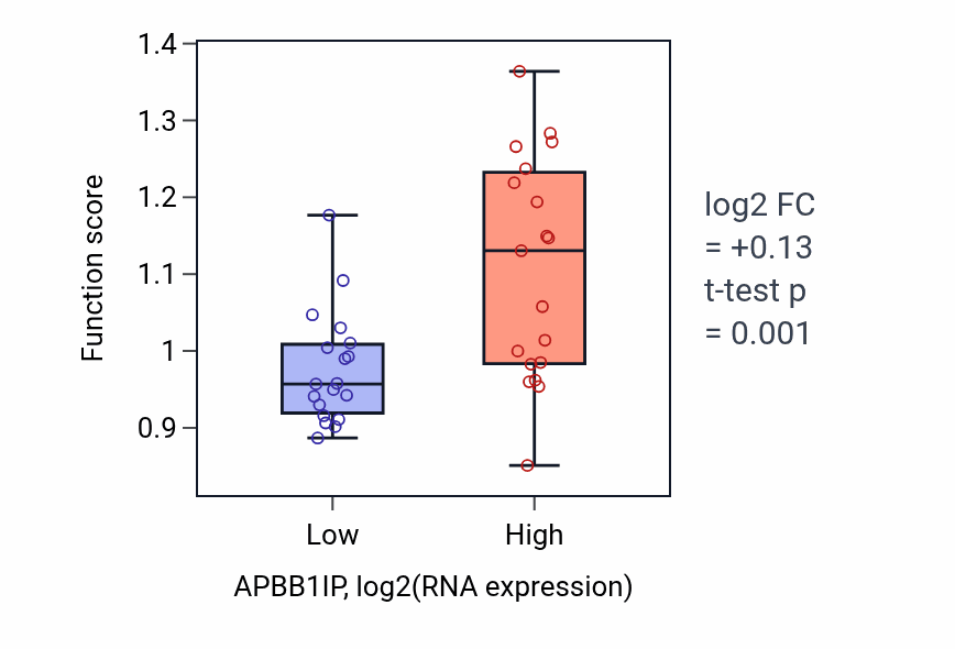 Box plot of Response to hepatocyte growth factor in APBB1IP-low vs APBB1IP-high samples in BONE.