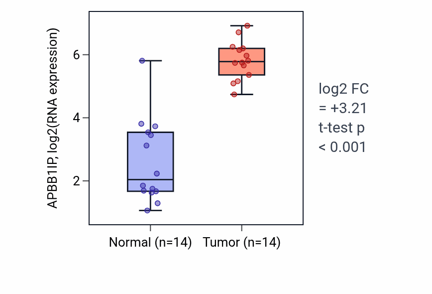 Tumor-vs-normal expression box plot for APBB1IP in KIRC.