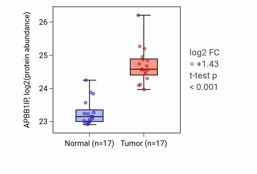 Tumor-vs-normal mass-spec protein box plot for APBB1IP in CCRCC.