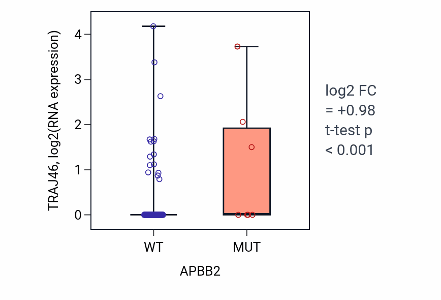 Box plot of TRAJ46 in APBB2-low vs APBB2-high samples in COAD.