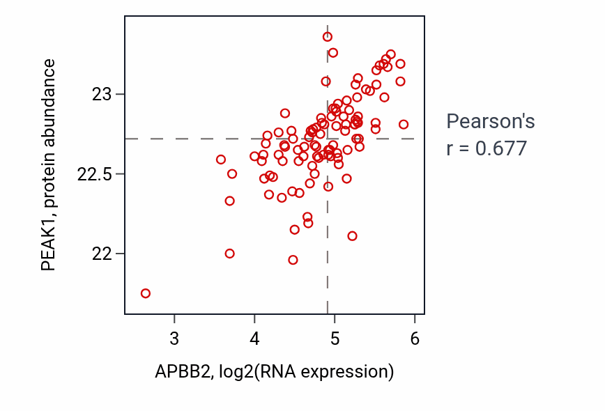 Per-sample scatter of APBB2 vs PEAK1 in CCRCC (Pearson r = 0.68).