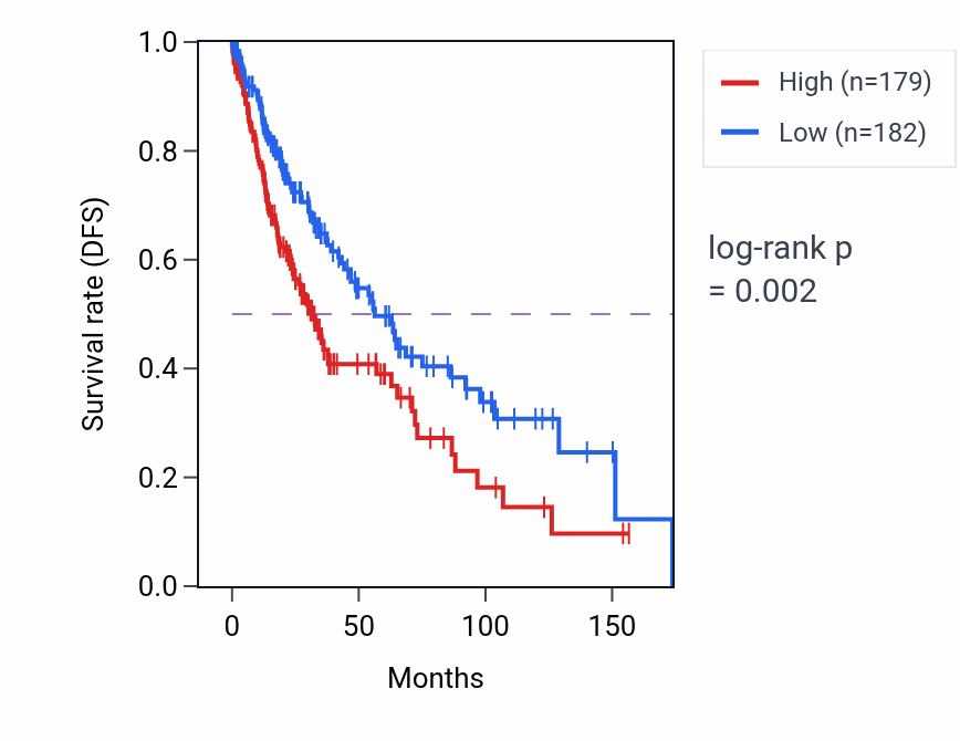 Kaplan&ndash;Meier survival curve for APBB2 RNA expression in LUSC: high vs low expression groups.