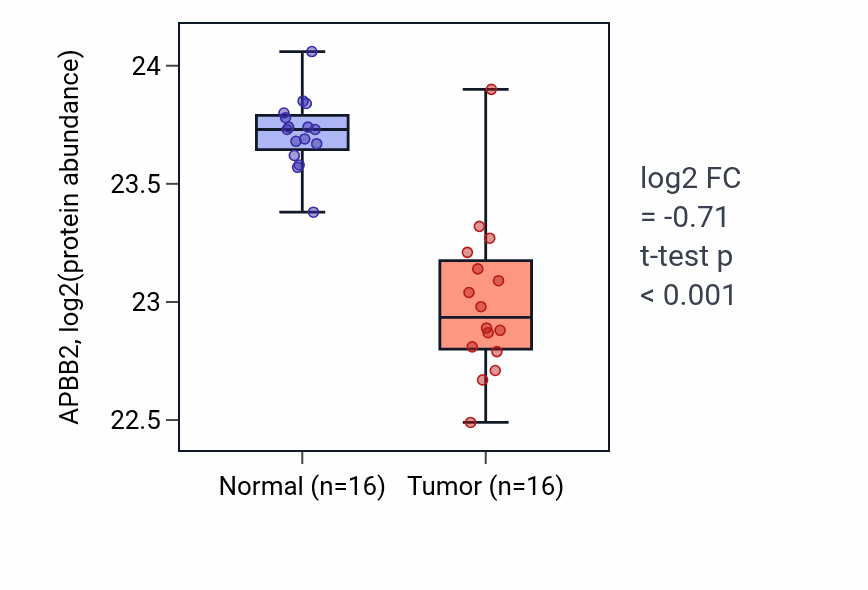 Tumor-vs-normal mass-spec protein box plot for APBB2 in LUAD.