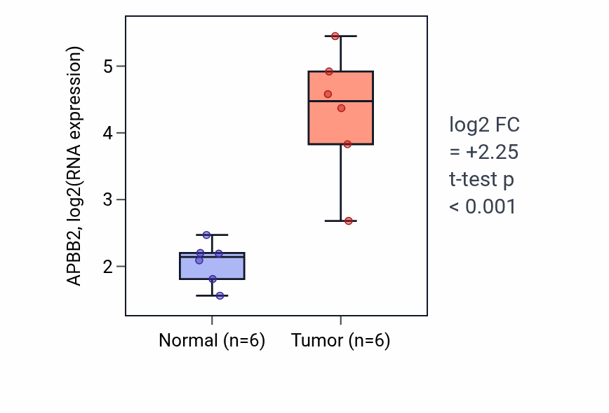 Tumor-vs-normal expression box plot for APBB2 RNA in HNSC.