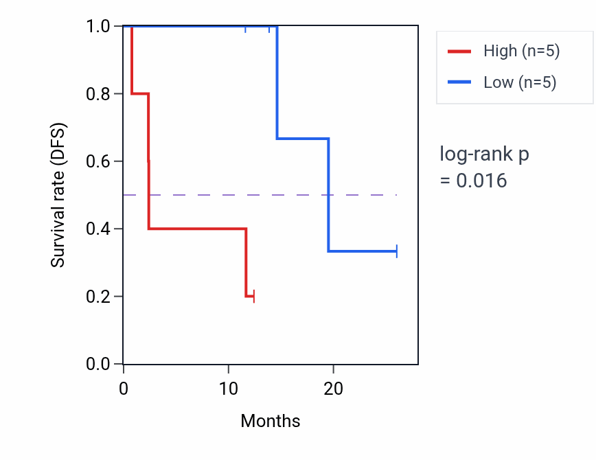 Kaplan&ndash;Meier survival curve for APBB2 mass-spec protein-high vs -low samples in LUAD.