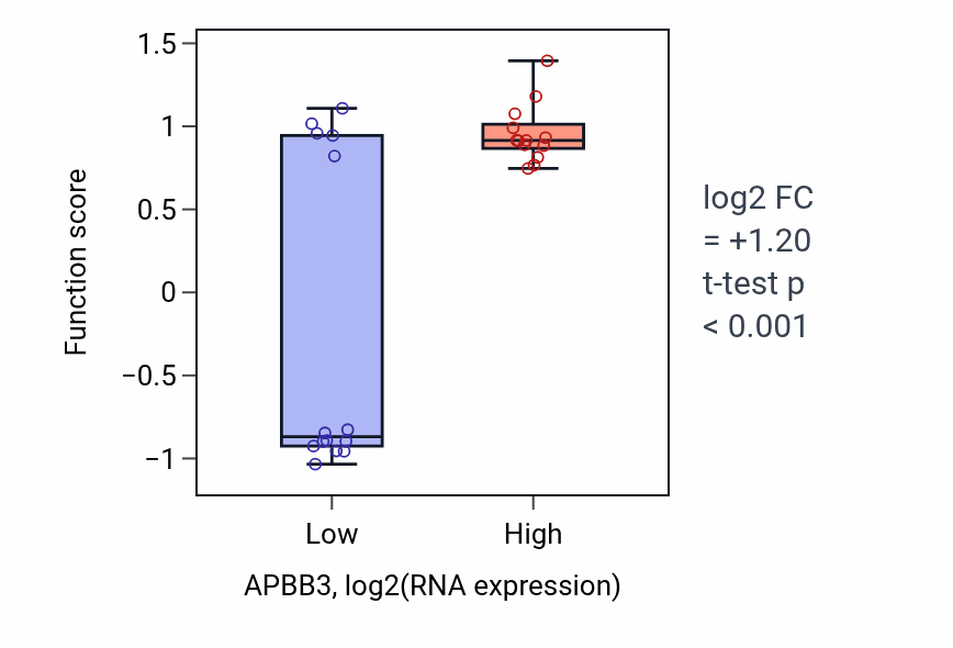 Box plot of Protein polyglycylation in APBB3-low vs APBB3-high samples in LUNG_NSCLC_LUSC.
