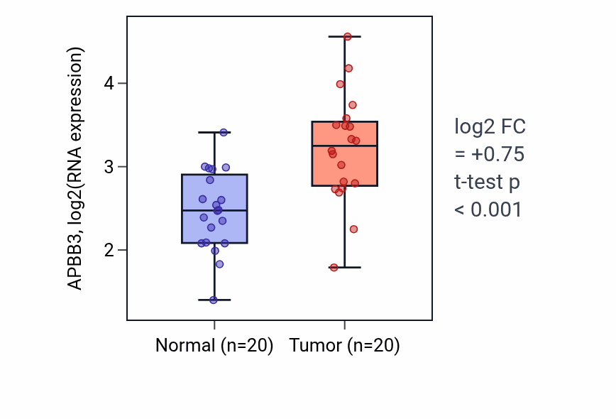 Tumor-vs-normal expression box plot for APBB3 in KIRC.