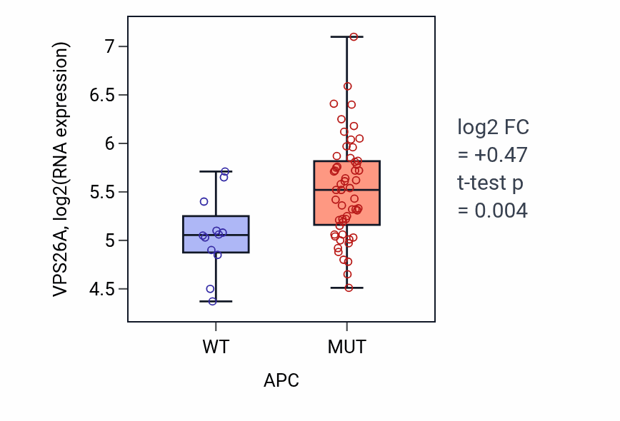 Box plot of VPS26A in APC-low vs APC-high samples in LARGE_INTESTINE.