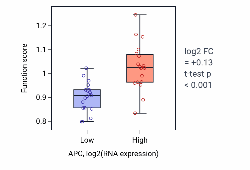 Box plot of Positive regulation of protein localization to centrosome in APC-low vs APC-high samples in BONE.