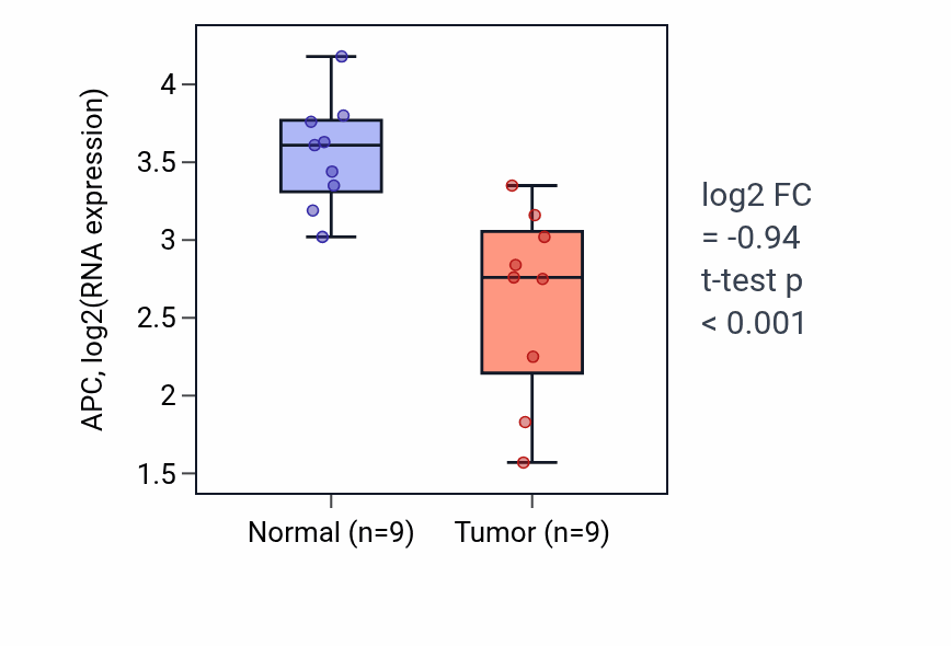 Tumor-vs-normal expression box plot for APC in THCA.