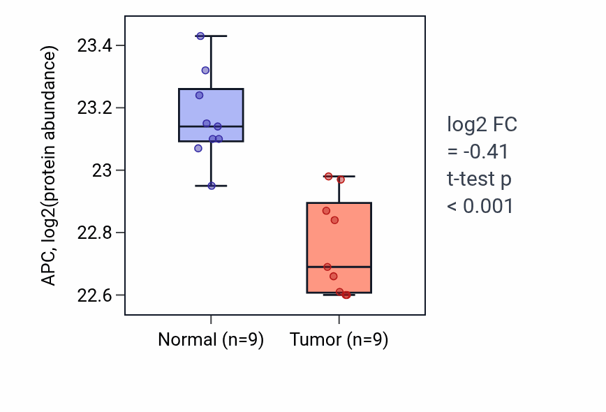 Tumor-vs-normal mass-spec protein box plot for APC in LSCC.