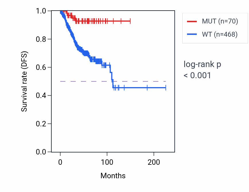 Kaplan&ndash;Meier survival curve for APC mutant vs wild-type samples in UCEC.