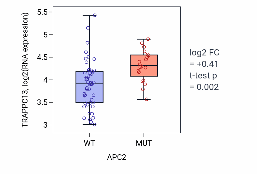 Box plot of TRAPPC13 in APC2-low vs APC2-high samples in LARGE_INTESTINE.