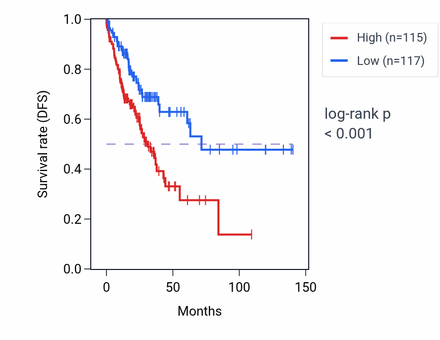 Kaplan&ndash;Meier survival curve for APC2 RNA expression in COAD: high vs low expression groups.