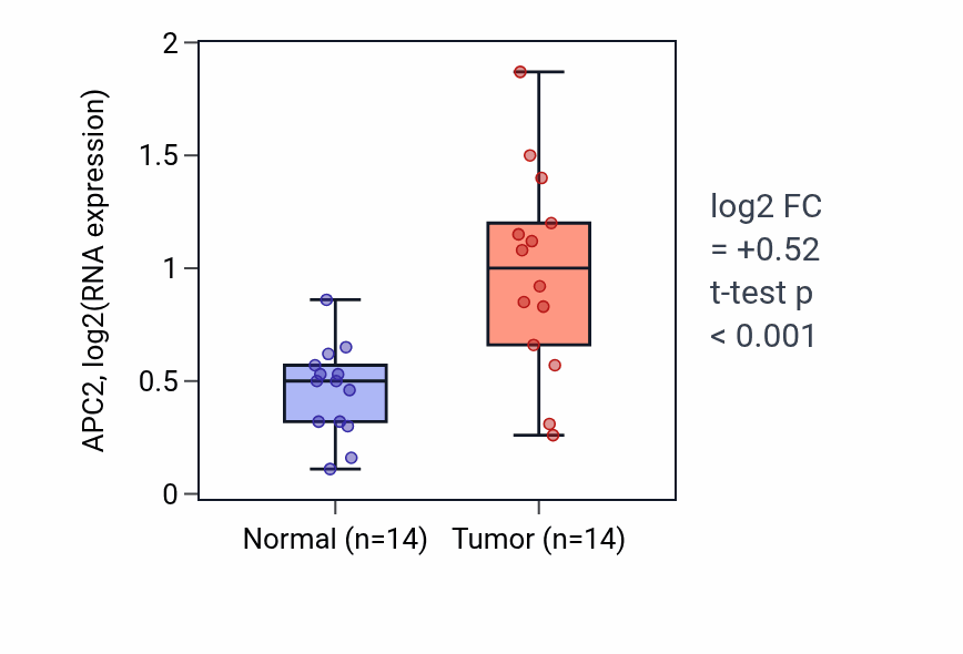 Tumor-vs-normal expression box plot for APC2 in HNSC.