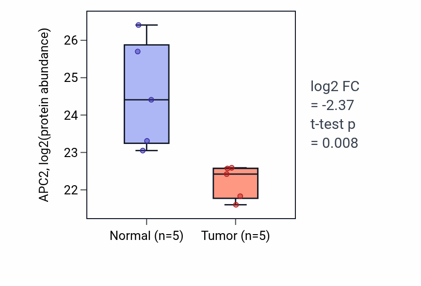 Tumor-vs-normal mass-spec protein box plot for APC2 in PDAC.