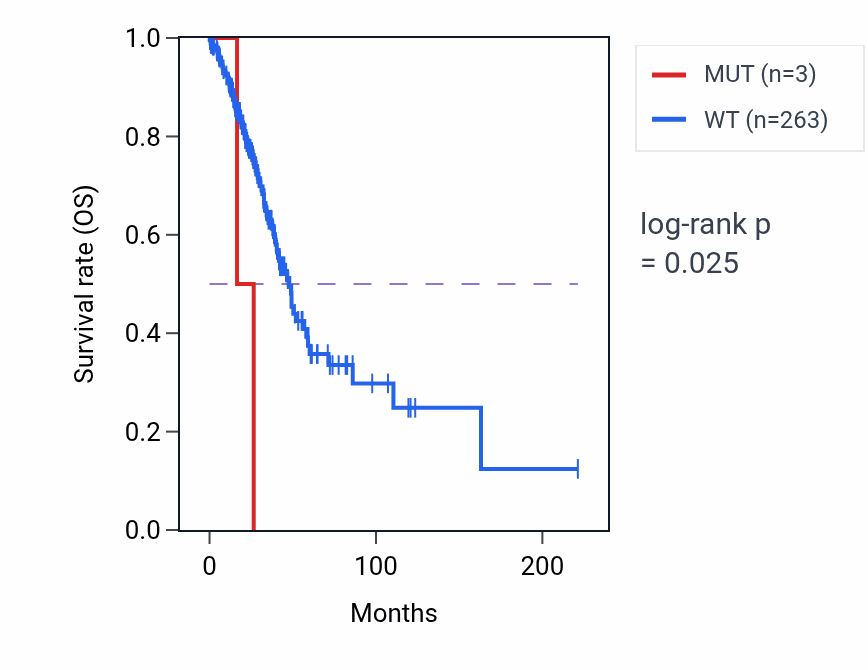 Kaplan&ndash;Meier survival curve for APC2 mutant vs wild-type samples in LUAD.