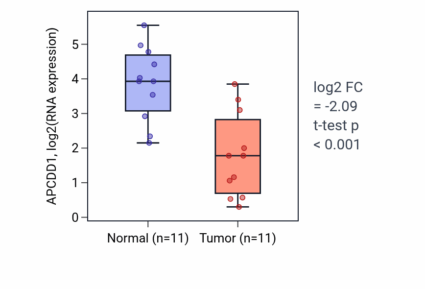 Tumor-vs-normal expression box plot for APCDD1 in KICH.