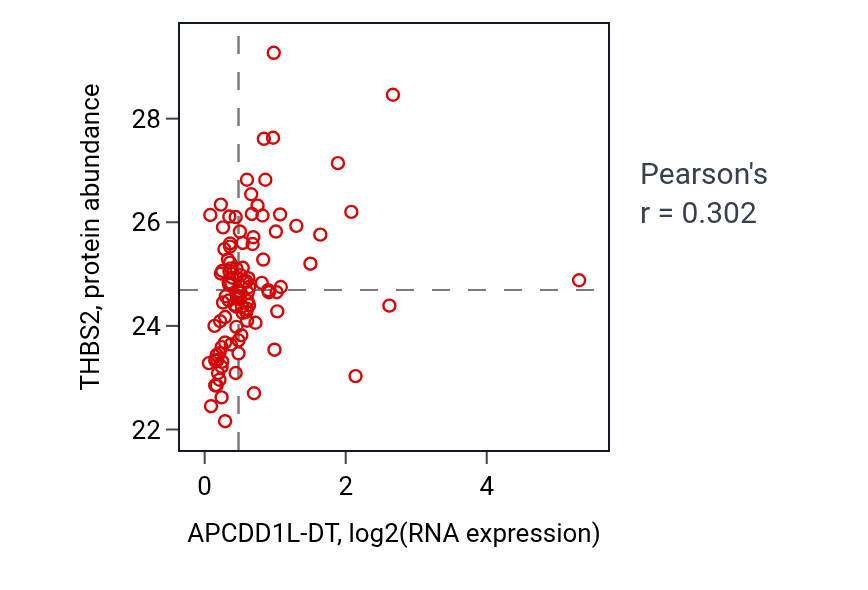 Per-sample scatter of APCDD1L-DT vs THBS2 in CCRCC (Pearson r = 0.30).