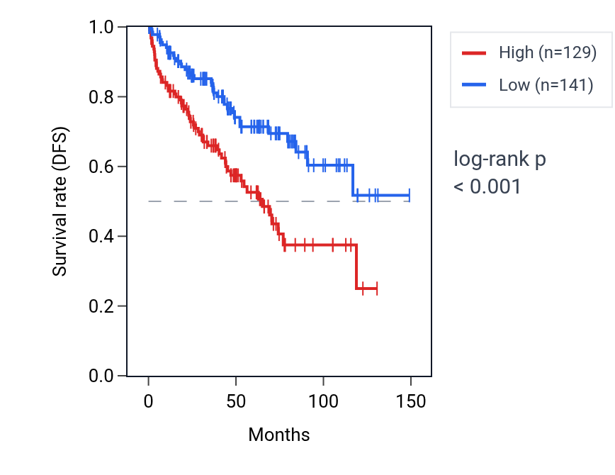 Kaplan&ndash;Meier survival curve for APCDD1L-DT RNA expression in KIRC: high vs low expression groups.