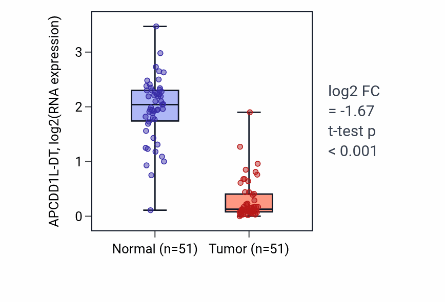 Tumor-vs-normal expression box plot for APCDD1L-DT RNA in KIRC.