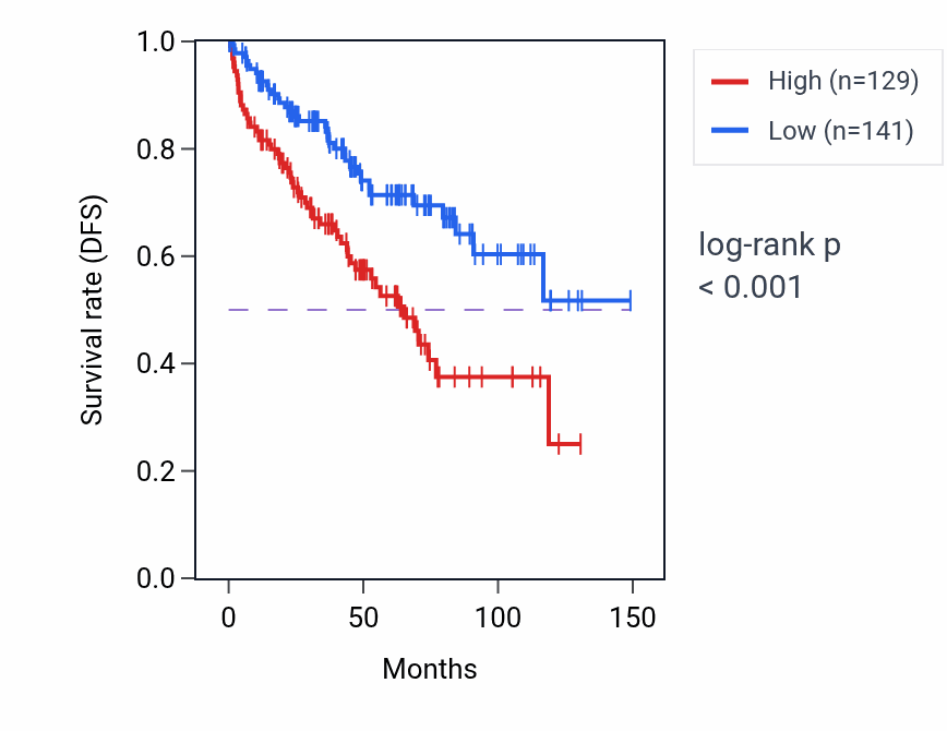 Kaplan&ndash;Meier survival curve for APCDD1L-DT RNA-high vs -low samples in KIRC.