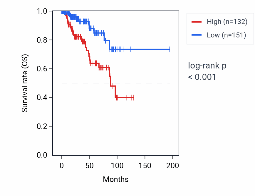 Kaplan&ndash;Meier survival curve for APCDD1L RNA expression in KIRP: high vs low expression groups.