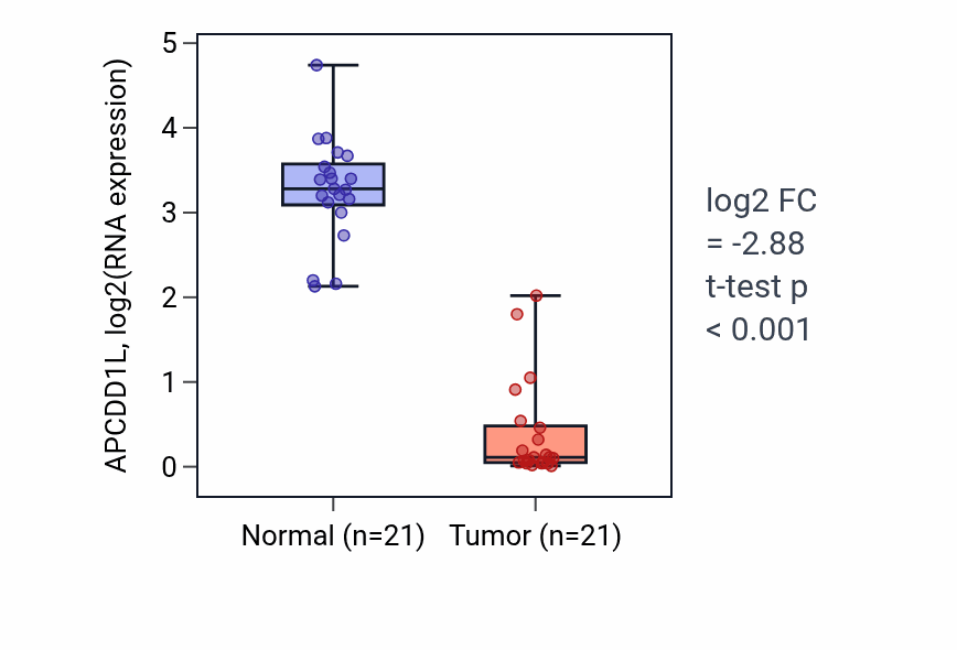 Tumor-vs-normal expression box plot for APCDD1L in KIRP.
