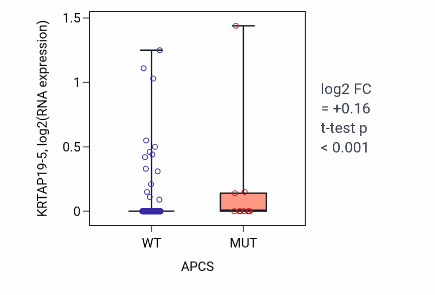 Box plot of KRTAP19-5 in APCS-low vs APCS-high samples in LUAD.