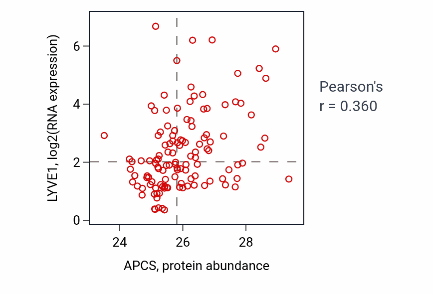 Per-sample scatter of APCS vs LYVE1 in BRCA (Pearson r = 0.36).