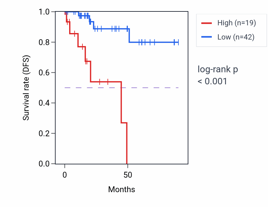 Kaplan&ndash;Meier survival curve for APCS RNA expression in KIRP: high vs low expression groups.
