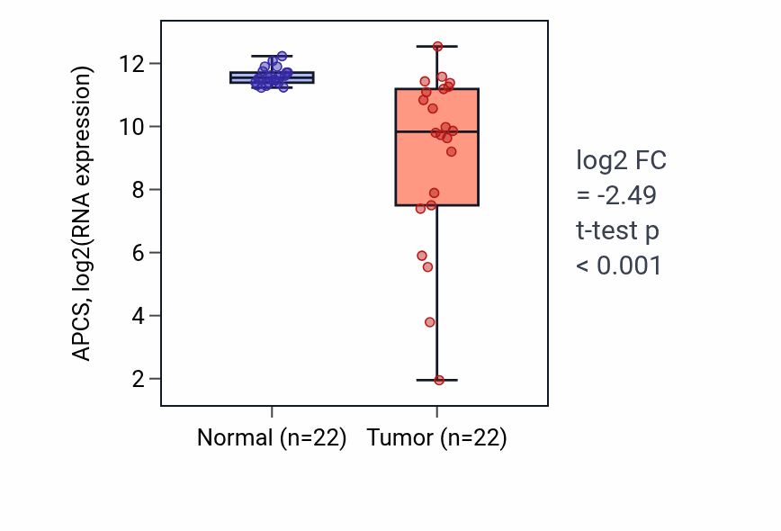 Tumor-vs-normal expression box plot for APCS in LIHC.