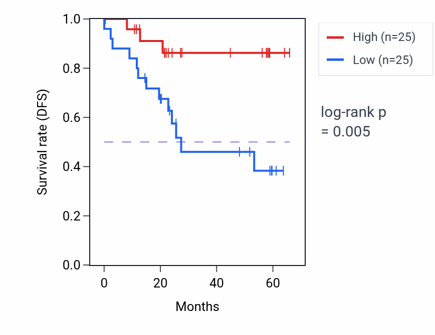 Kaplan&ndash;Meier survival curve for APCS mass-spec protein-high vs -low samples in CCRCC.