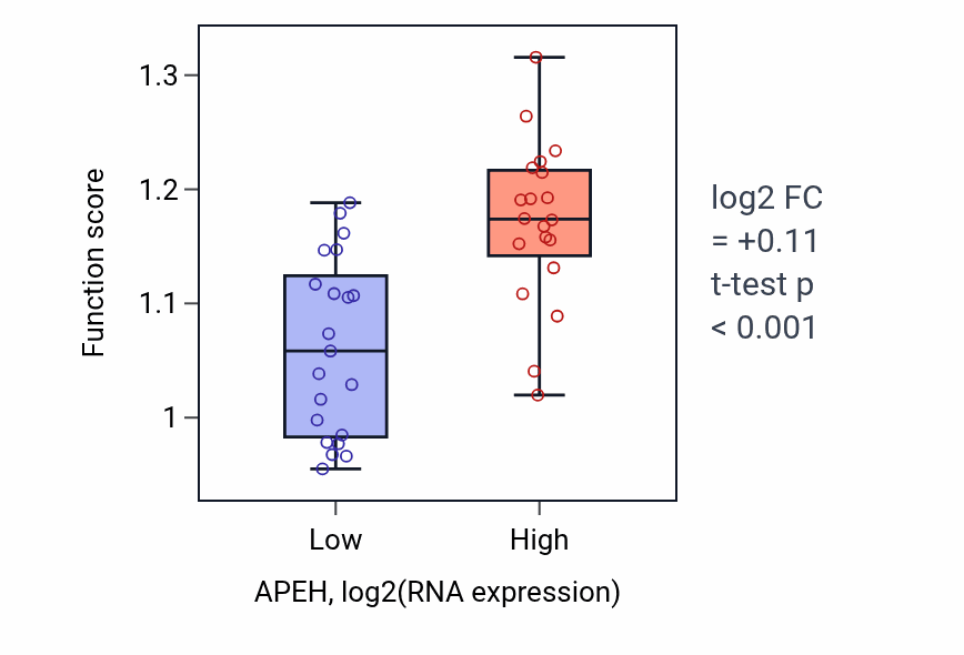 Box plot of Mitochondrial potassium ion transmembrane transport in APEH-low vs APEH-high samples in STOMACH.