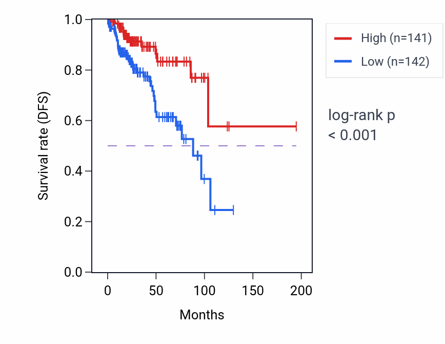 Kaplan&ndash;Meier survival curve for APEH RNA expression in KIRP: high vs low expression groups.