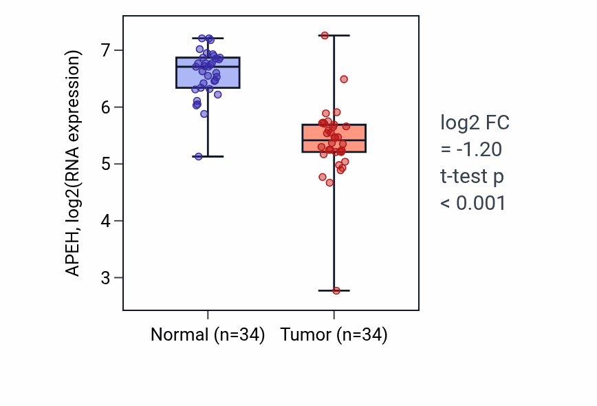 Tumor-vs-normal expression box plot for APEH in KIRC.