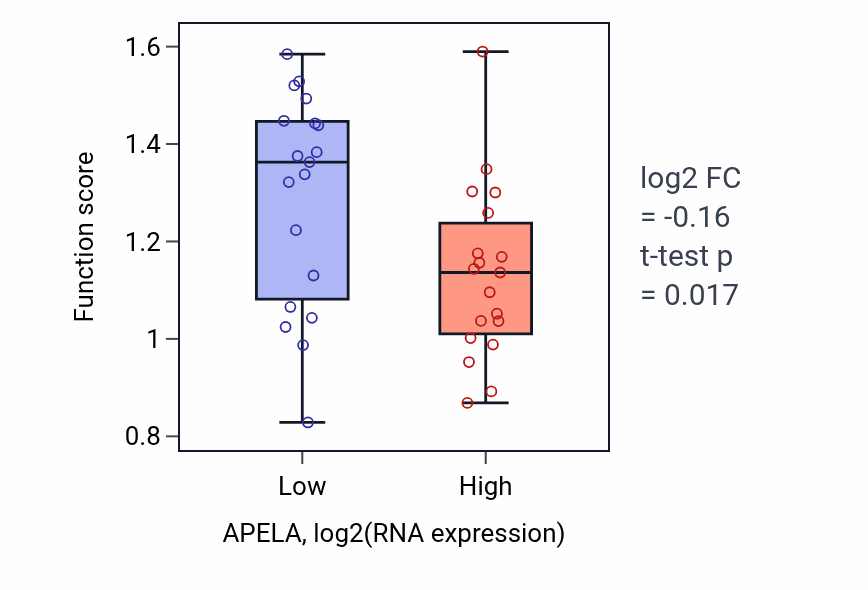 Box plot of Regulation of plasminogen activation in APELA-low vs APELA-high samples in BONE.