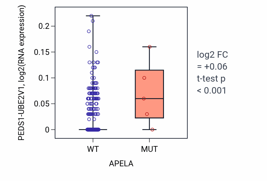 Box plot of PEDS1-UBE2V1 in APELA-low vs APELA-high samples in UCEC.