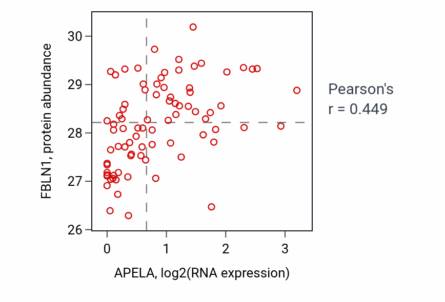 Per-sample scatter of APELA vs FBLN1 in OV (Pearson r = 0.45).