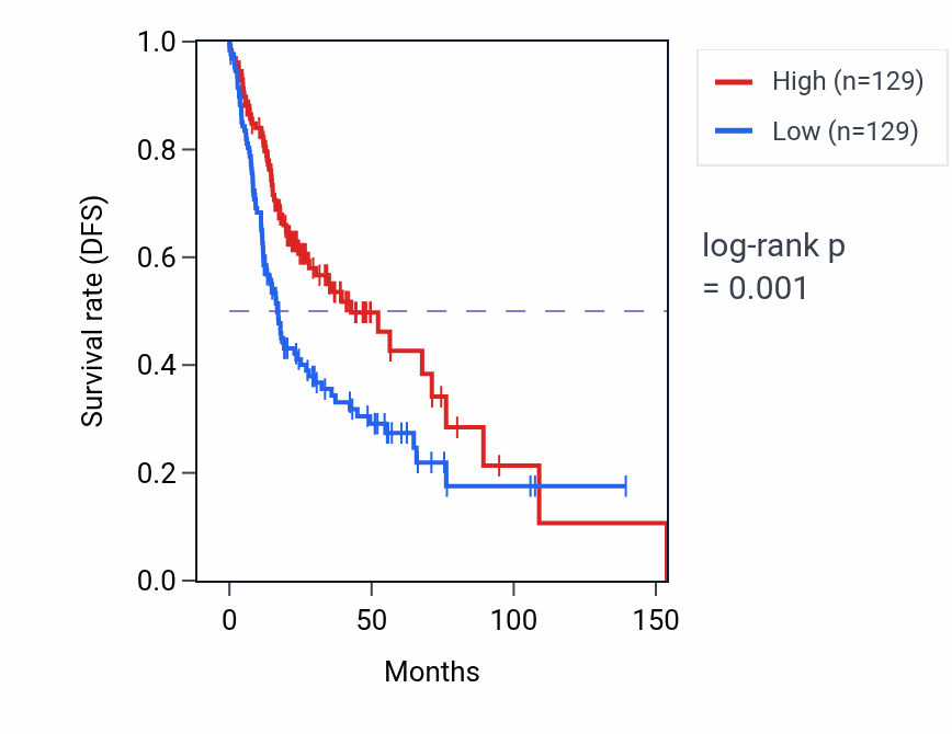 Kaplan&ndash;Meier survival curve for APELA RNA expression in HNSC: high vs low expression groups.