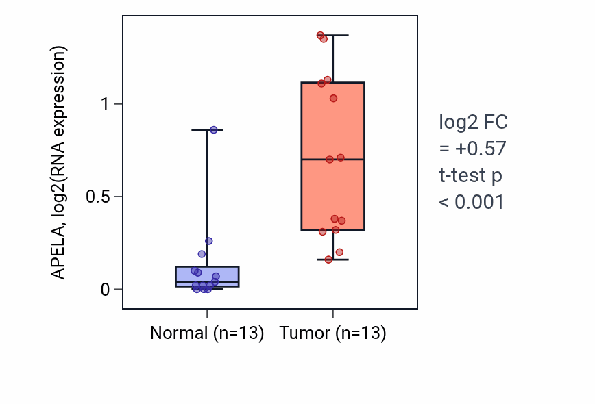 Tumor-vs-normal expression box plot for APELA in HNSC.