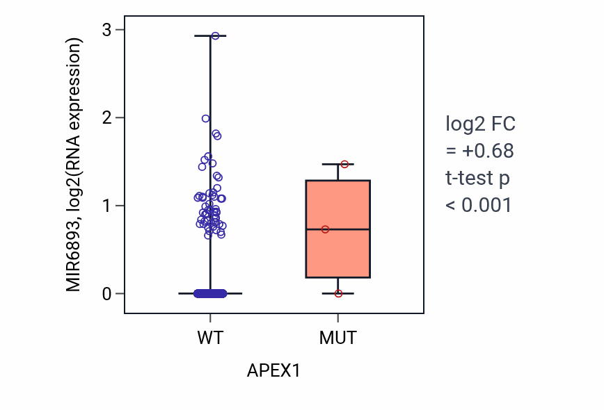 Box plot of MIR6893 in APEX1-low vs APEX1-high samples in BRCA.